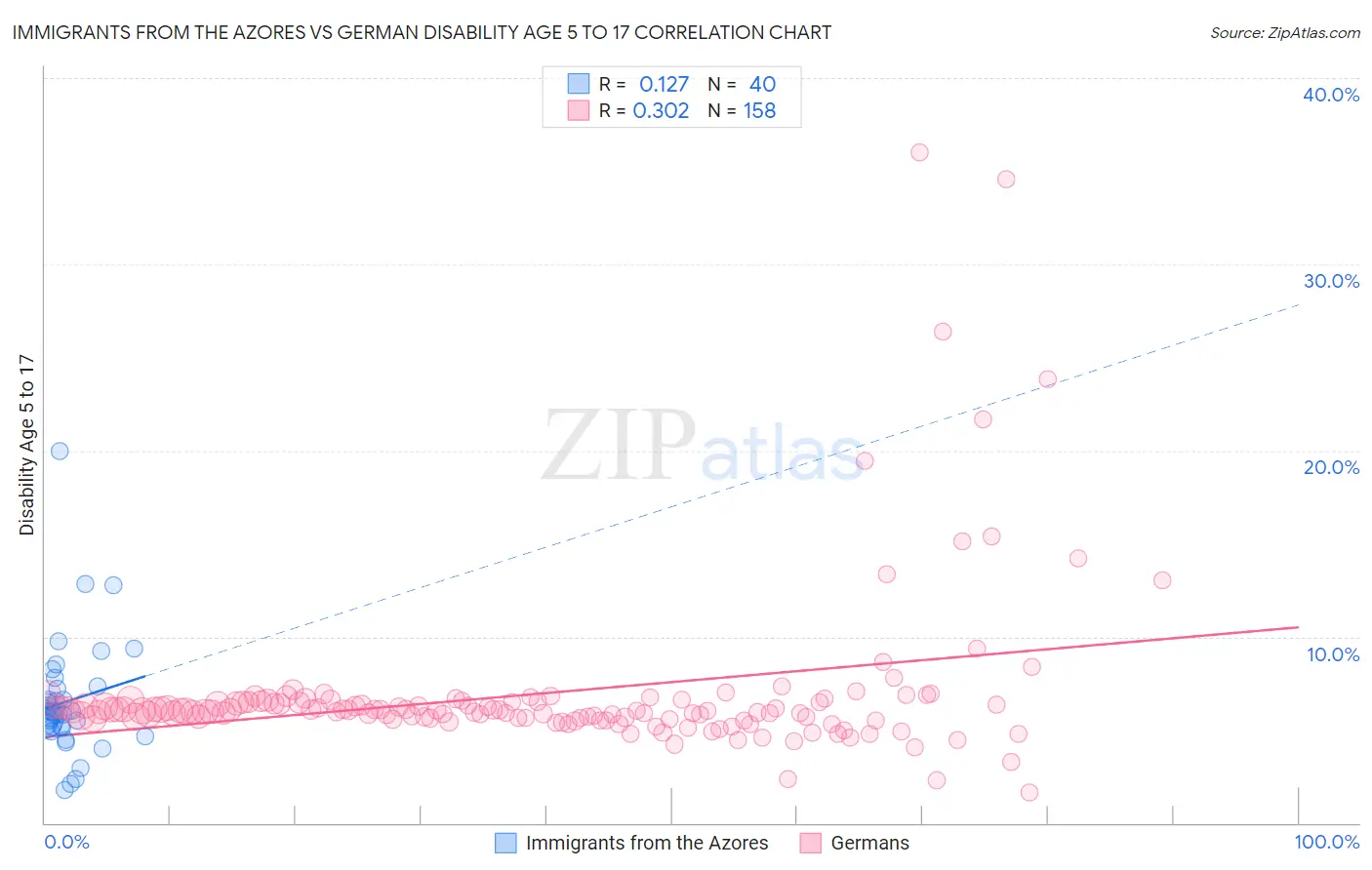 Immigrants from the Azores vs German Disability Age 5 to 17