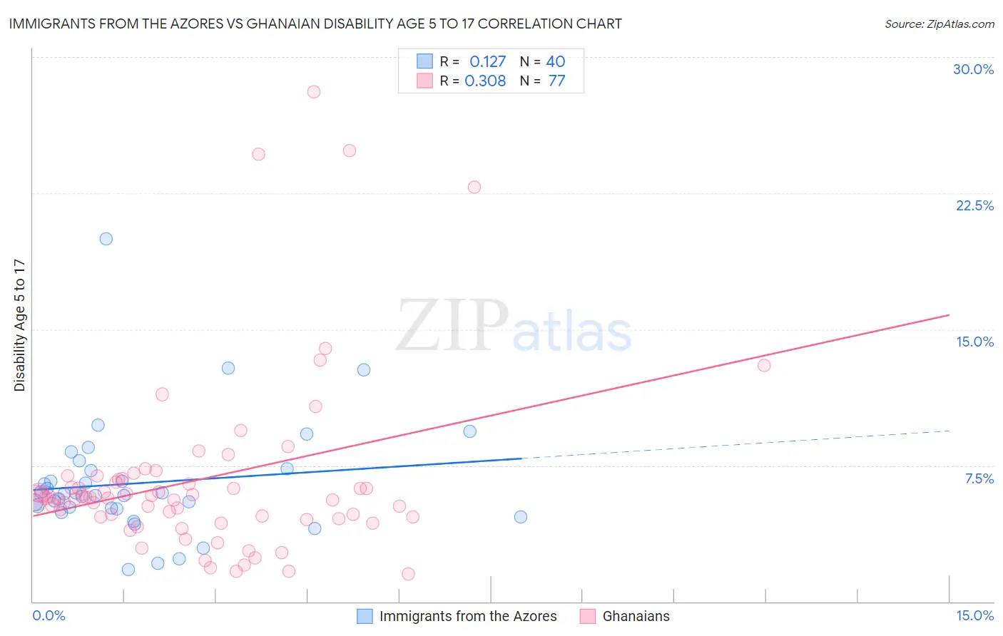 Immigrants from the Azores vs Ghanaian Disability Age 5 to 17