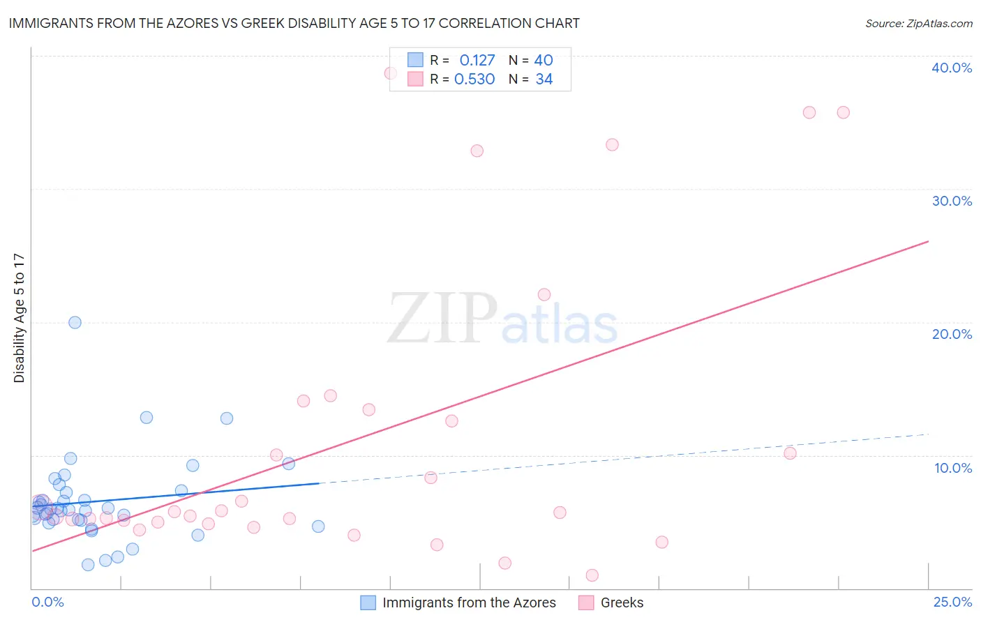 Immigrants from the Azores vs Greek Disability Age 5 to 17