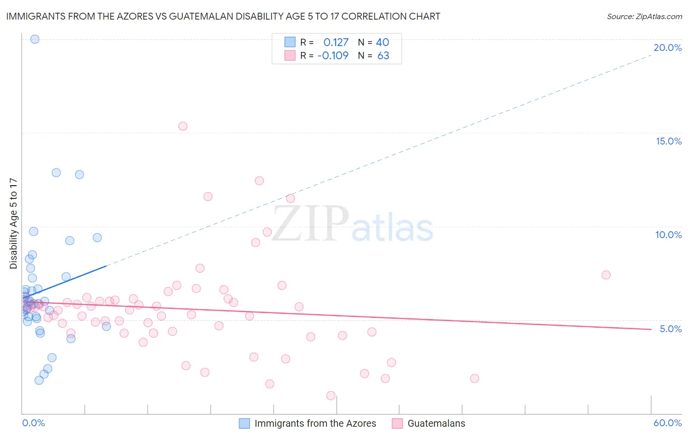 Immigrants from the Azores vs Guatemalan Disability Age 5 to 17