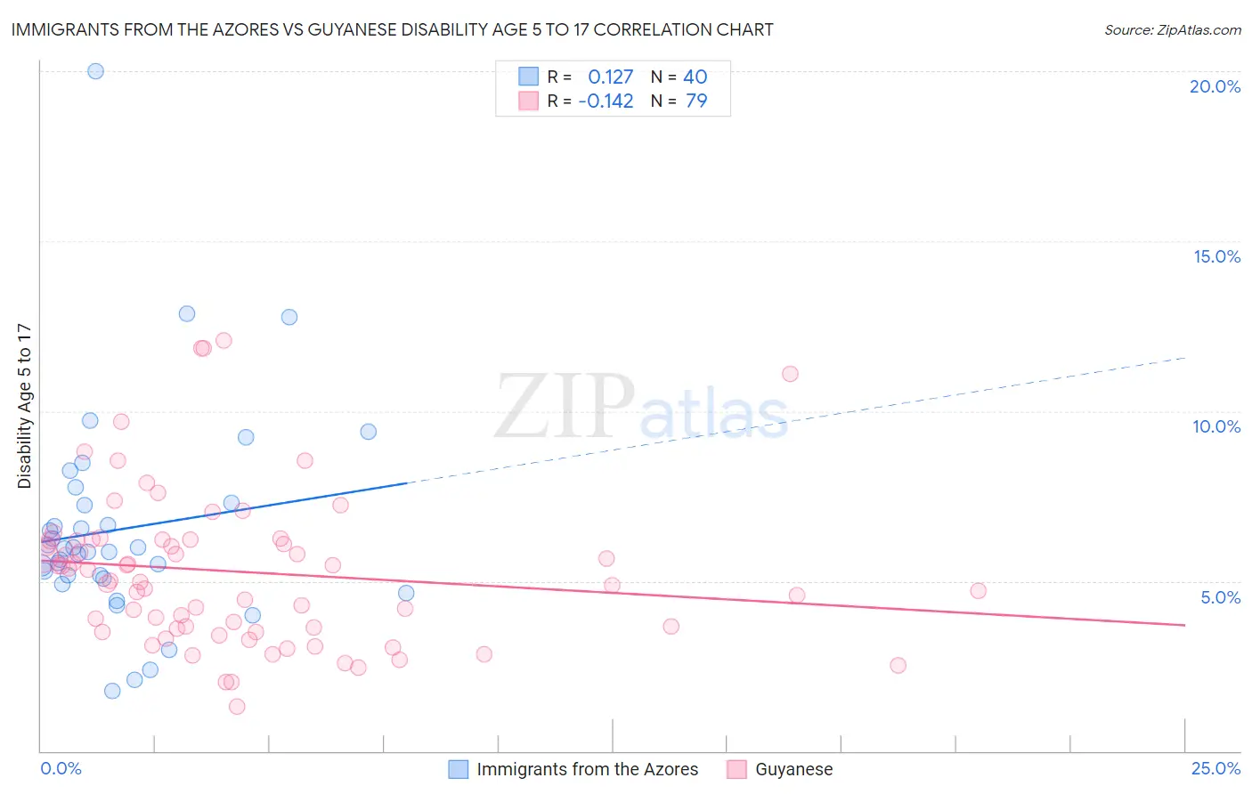 Immigrants from the Azores vs Guyanese Disability Age 5 to 17