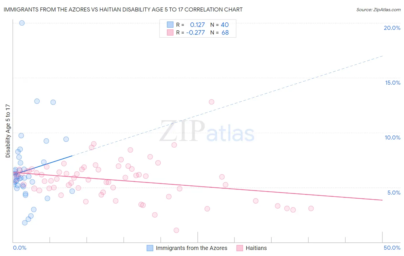 Immigrants from the Azores vs Haitian Disability Age 5 to 17