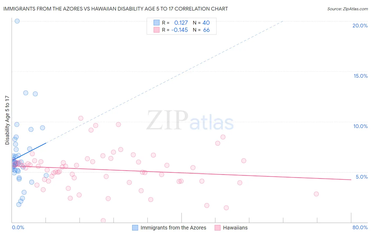 Immigrants from the Azores vs Hawaiian Disability Age 5 to 17