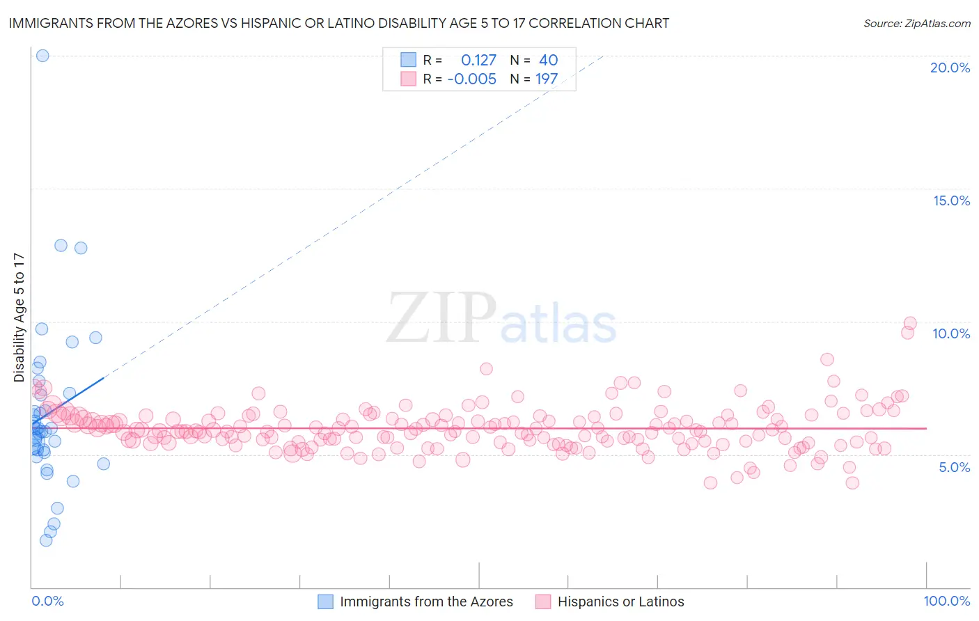 Immigrants from the Azores vs Hispanic or Latino Disability Age 5 to 17