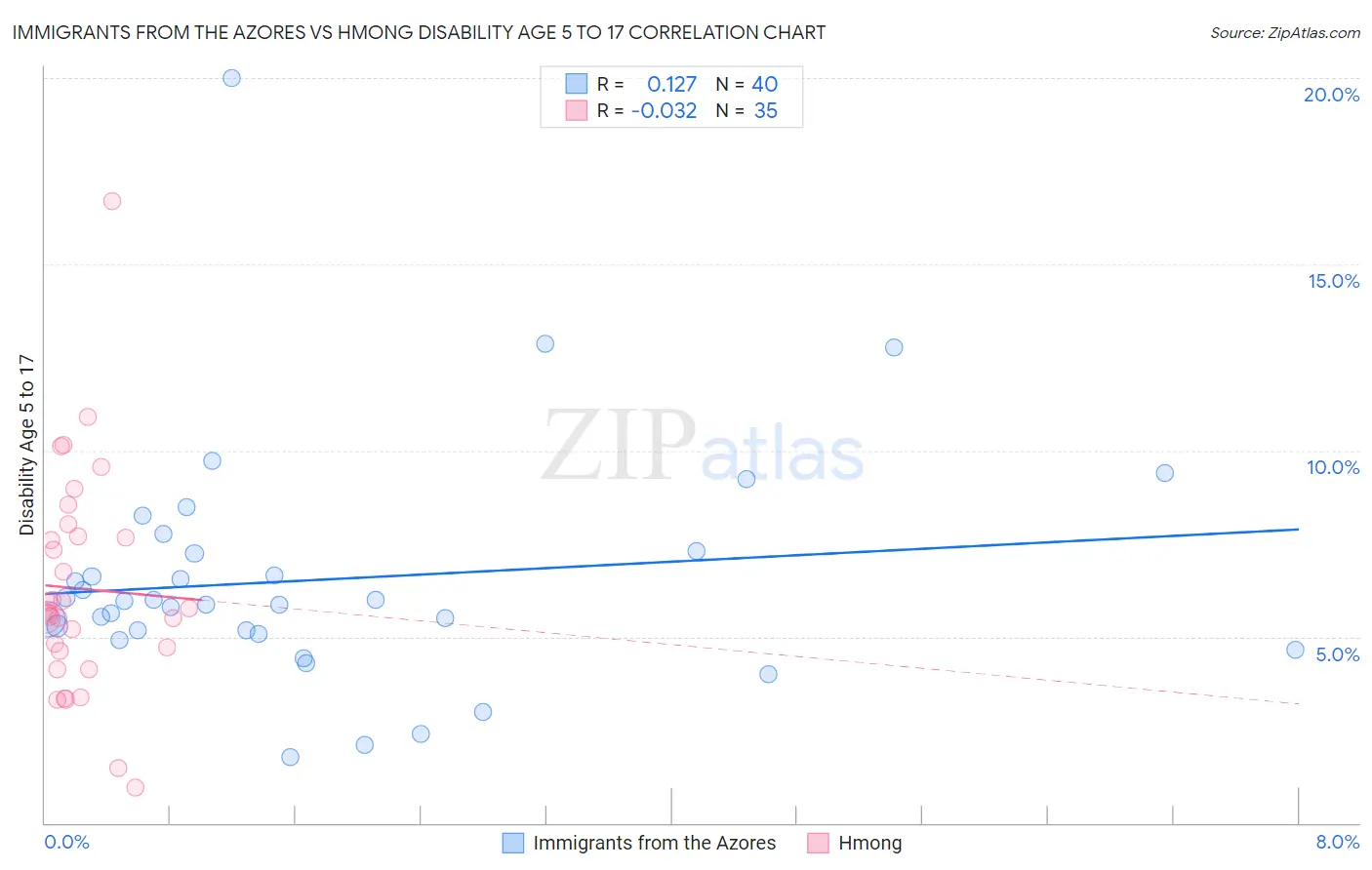 Immigrants from the Azores vs Hmong Disability Age 5 to 17