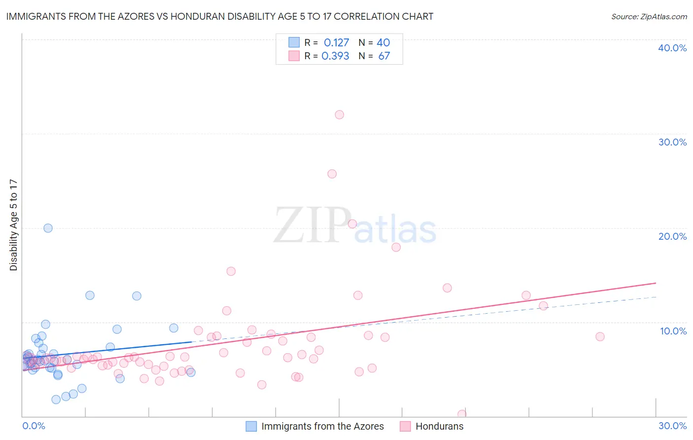 Immigrants from the Azores vs Honduran Disability Age 5 to 17