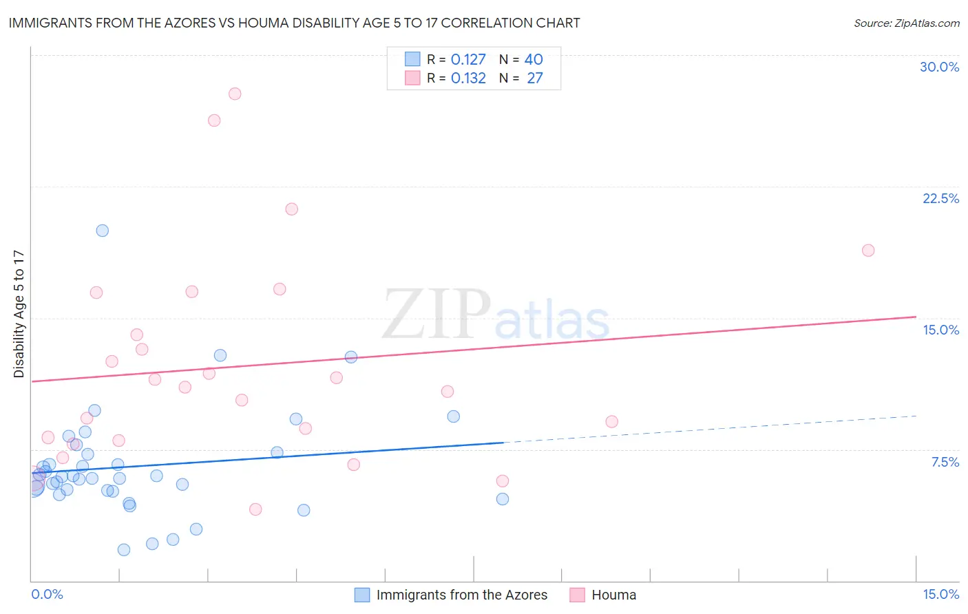 Immigrants from the Azores vs Houma Disability Age 5 to 17