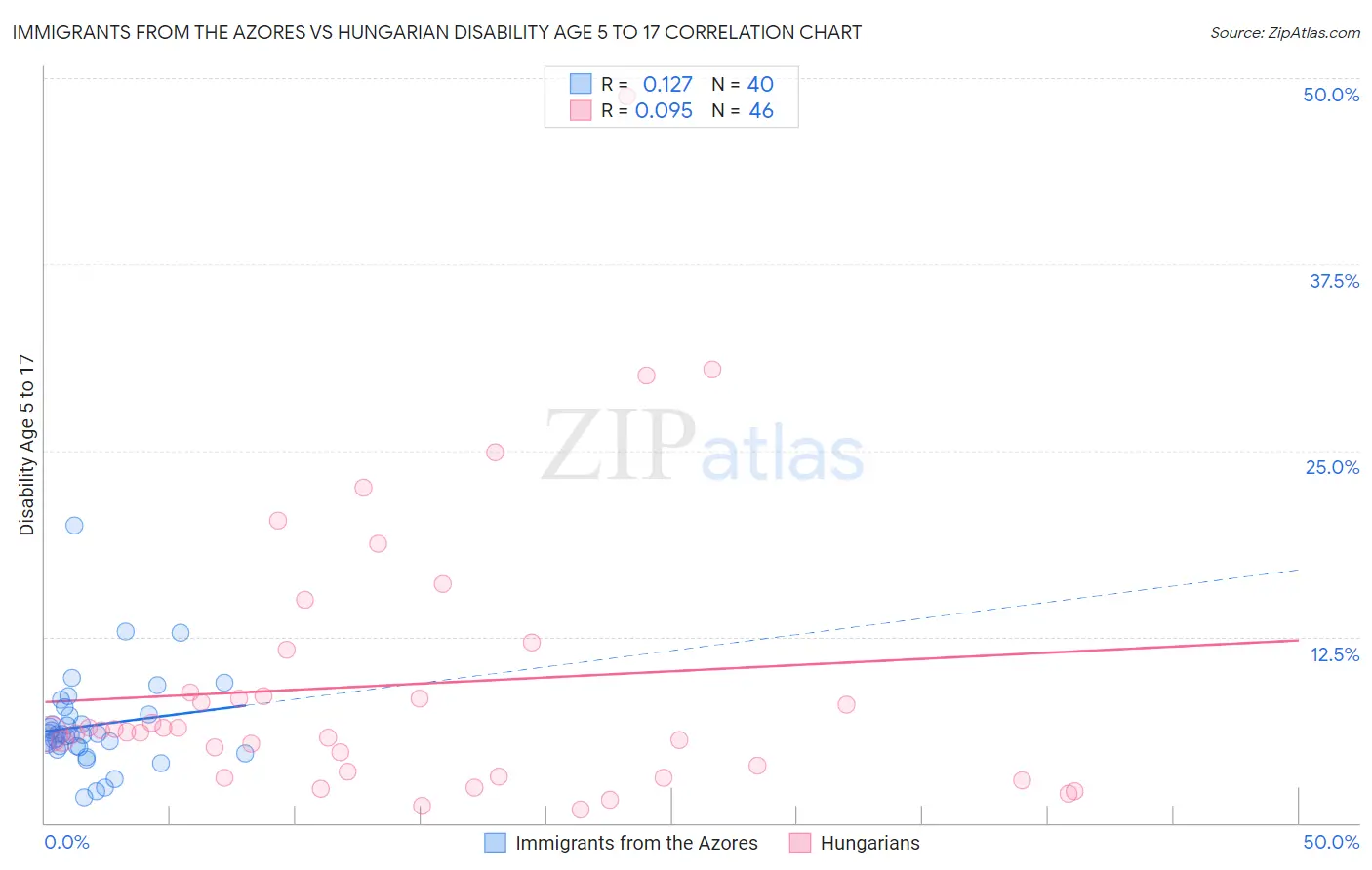 Immigrants from the Azores vs Hungarian Disability Age 5 to 17
