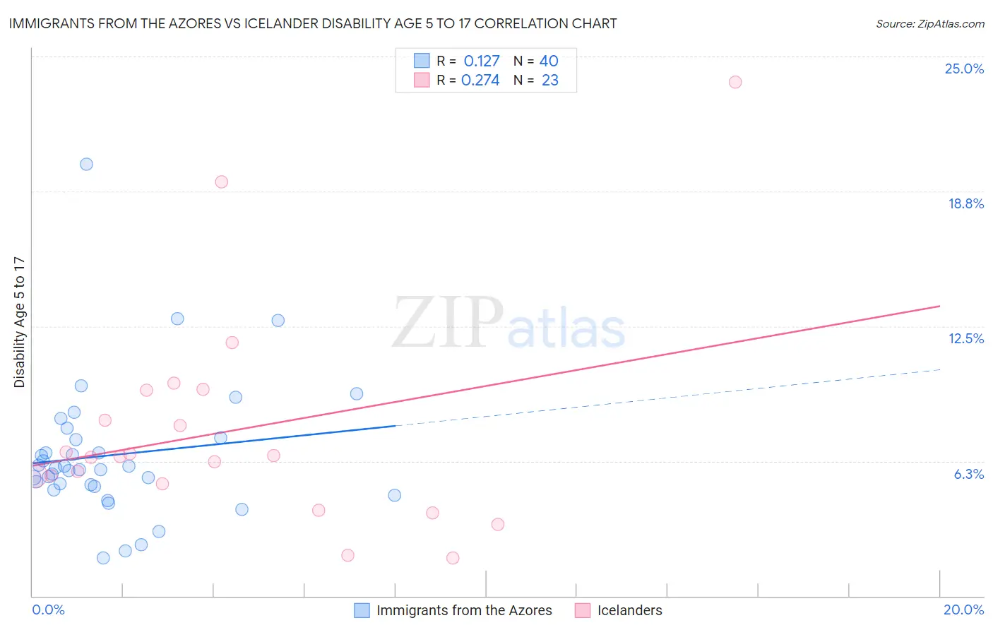 Immigrants from the Azores vs Icelander Disability Age 5 to 17