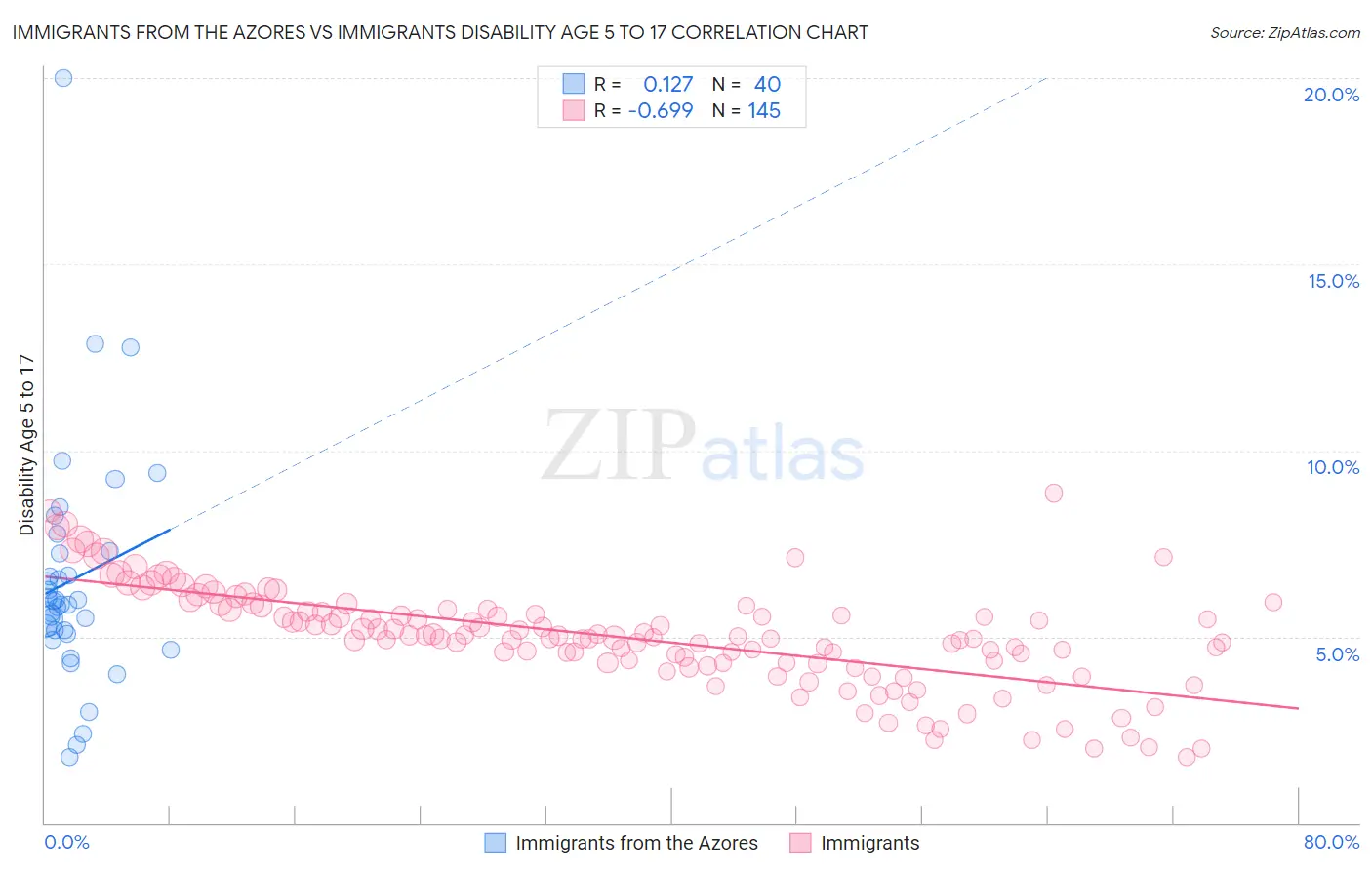Immigrants from the Azores vs Immigrants Disability Age 5 to 17