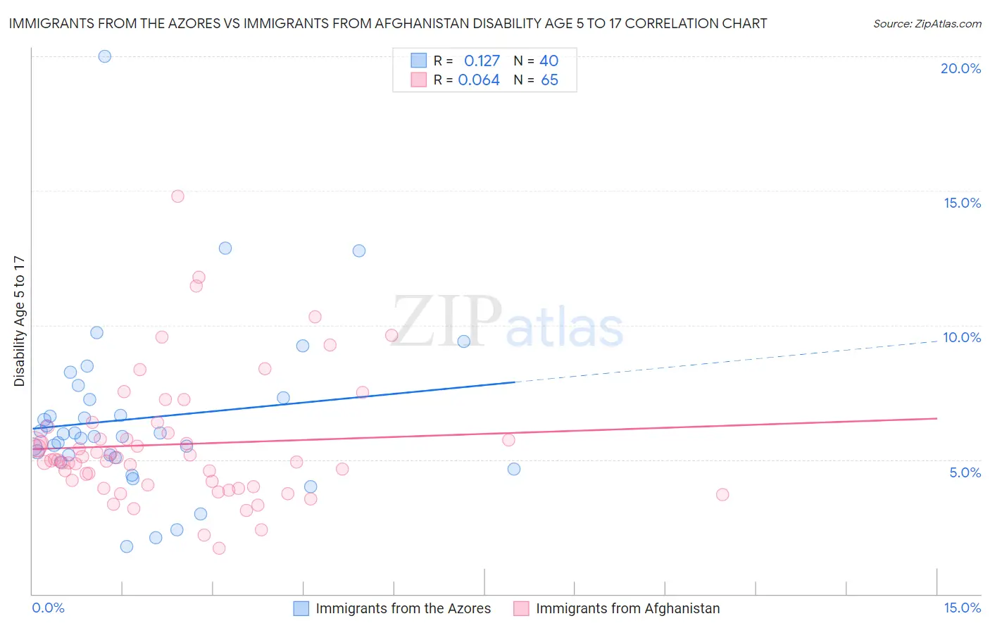 Immigrants from the Azores vs Immigrants from Afghanistan Disability Age 5 to 17