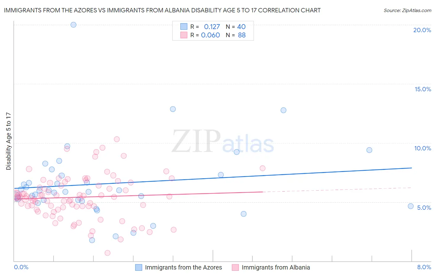 Immigrants from the Azores vs Immigrants from Albania Disability Age 5 to 17