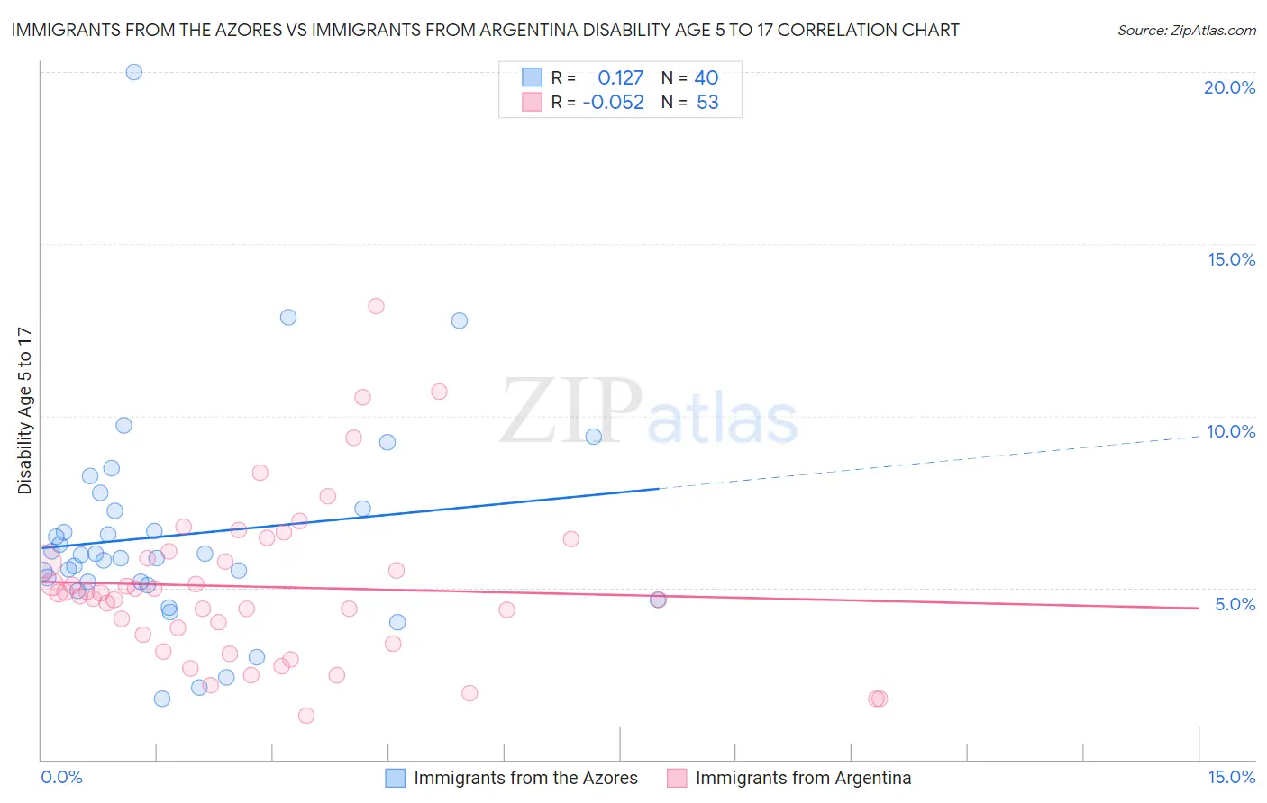Immigrants from the Azores vs Immigrants from Argentina Disability Age 5 to 17