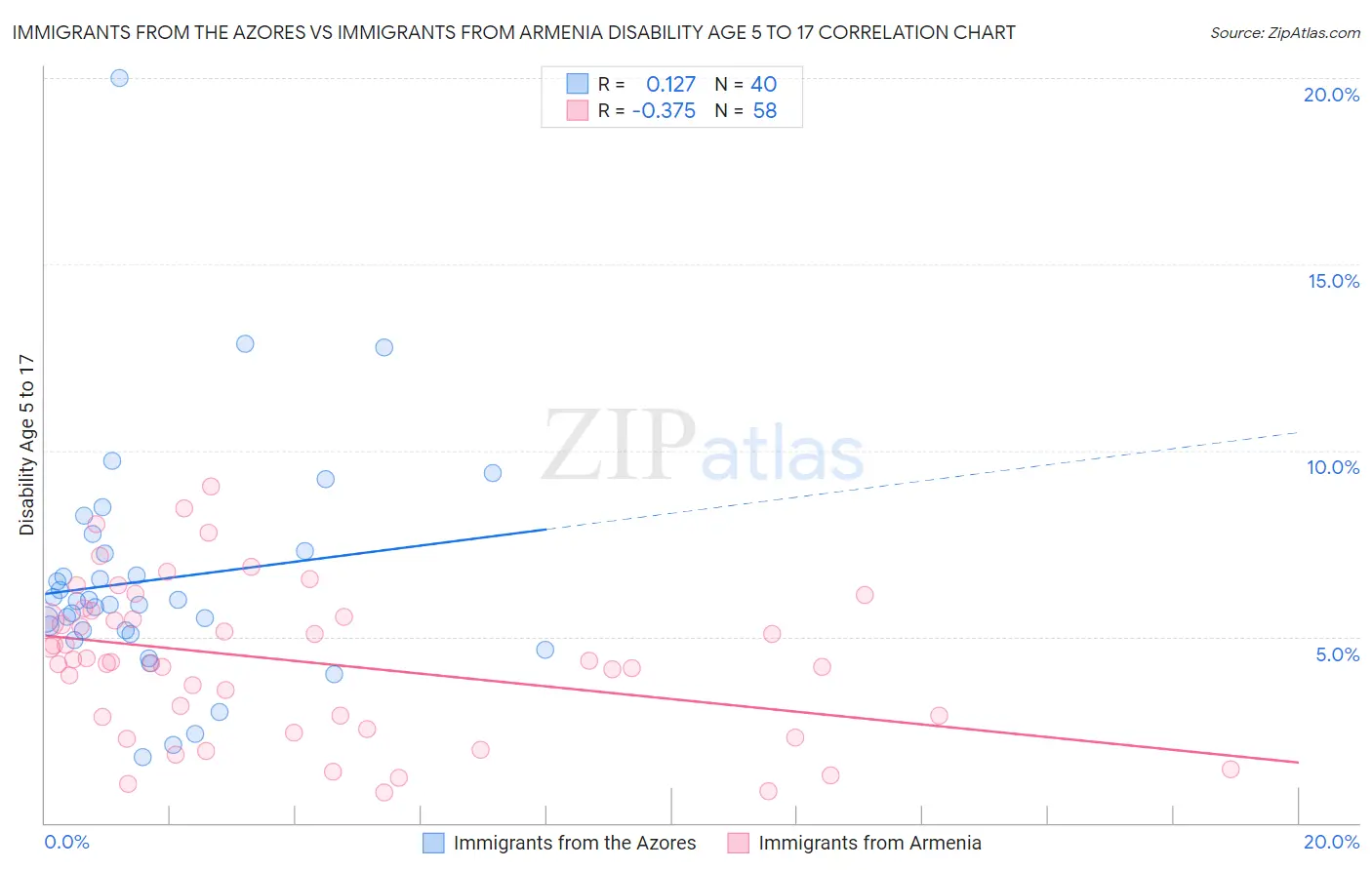 Immigrants from the Azores vs Immigrants from Armenia Disability Age 5 to 17
