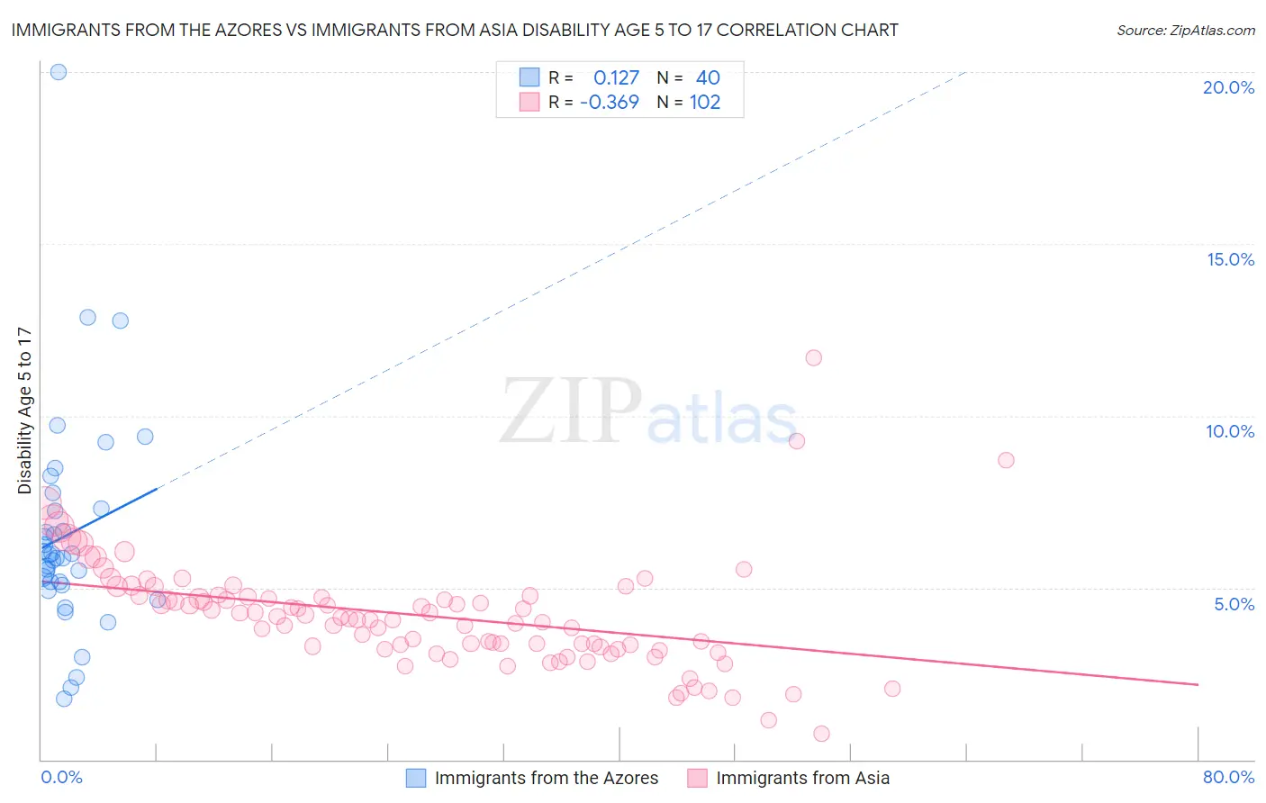 Immigrants from the Azores vs Immigrants from Asia Disability Age 5 to 17