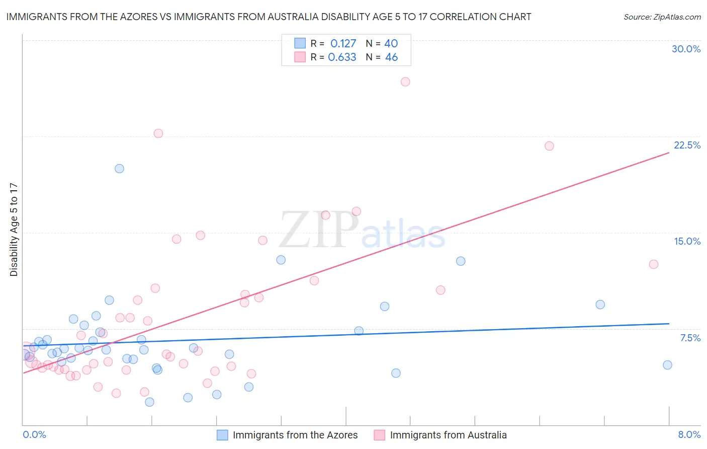 Immigrants from the Azores vs Immigrants from Australia Disability Age 5 to 17