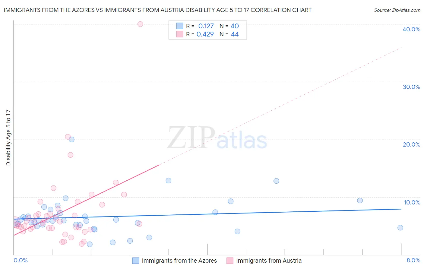 Immigrants from the Azores vs Immigrants from Austria Disability Age 5 to 17