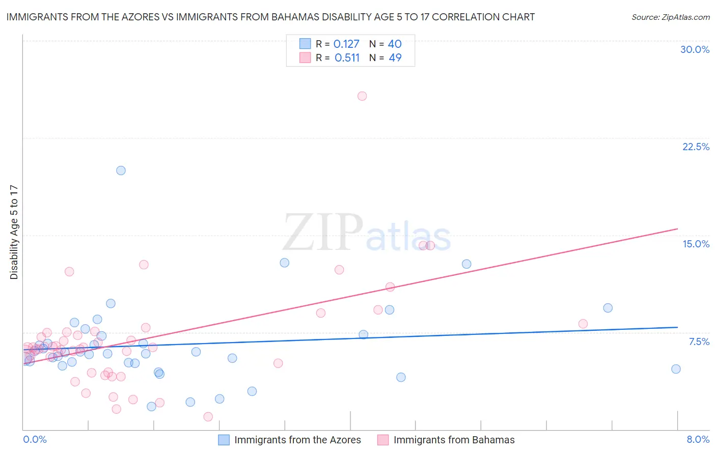 Immigrants from the Azores vs Immigrants from Bahamas Disability Age 5 to 17
