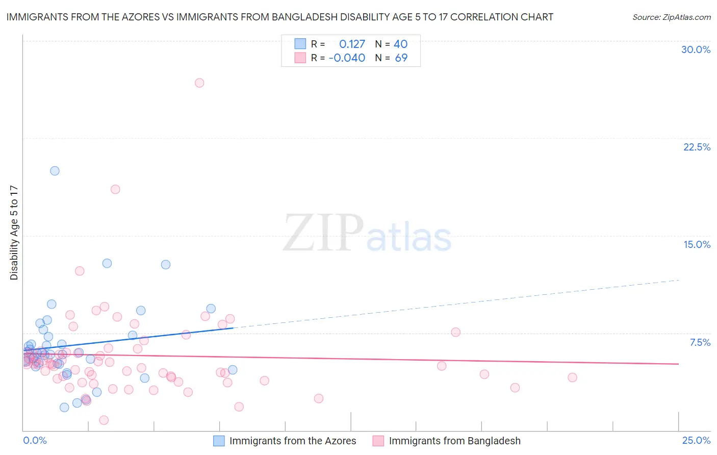 Immigrants from the Azores vs Immigrants from Bangladesh Disability Age 5 to 17