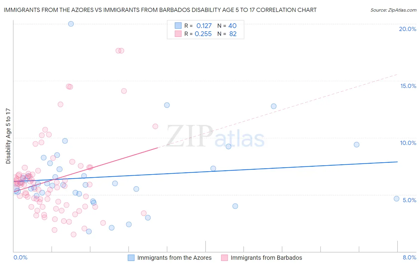 Immigrants from the Azores vs Immigrants from Barbados Disability Age 5 to 17