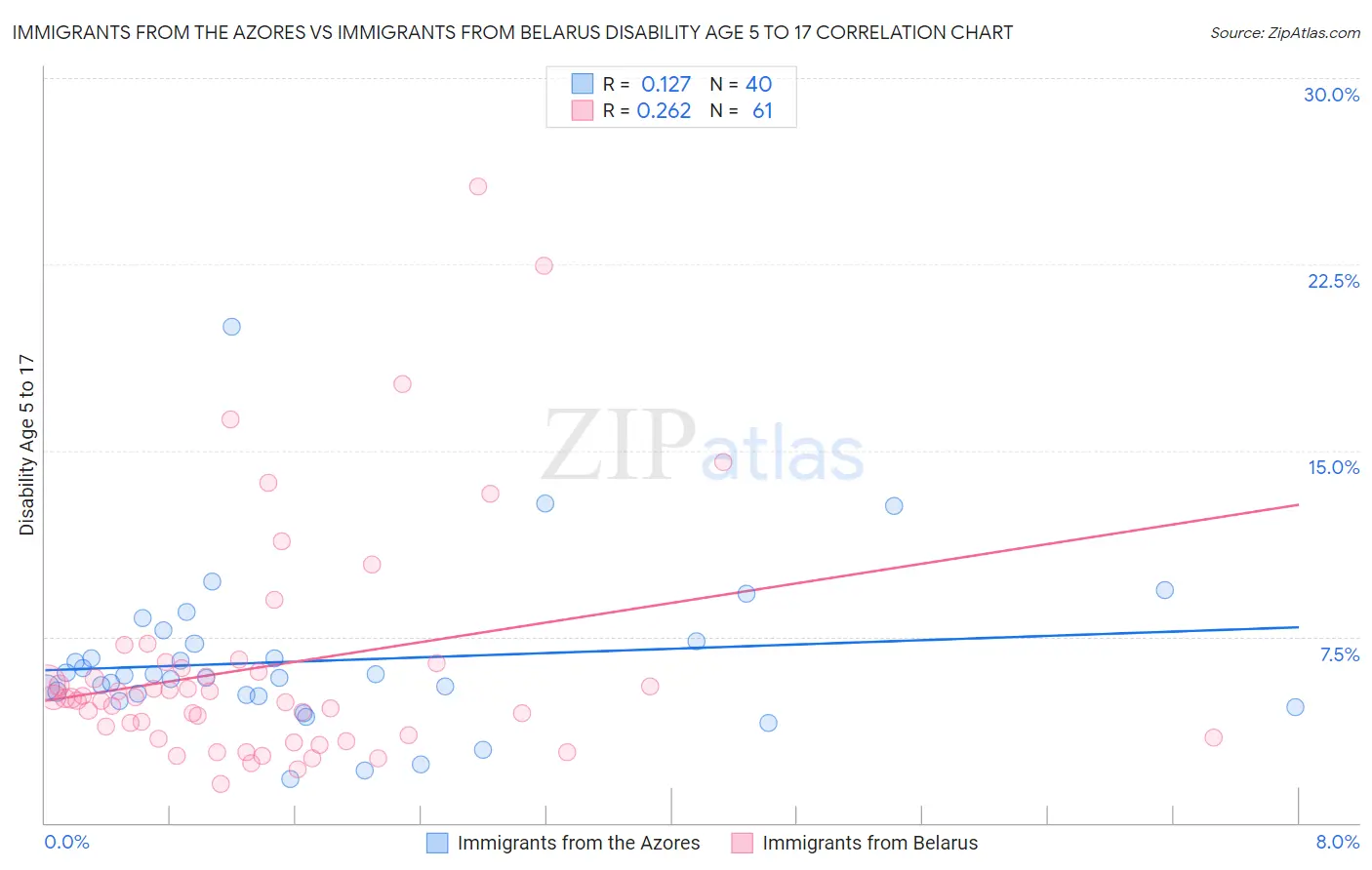 Immigrants from the Azores vs Immigrants from Belarus Disability Age 5 to 17