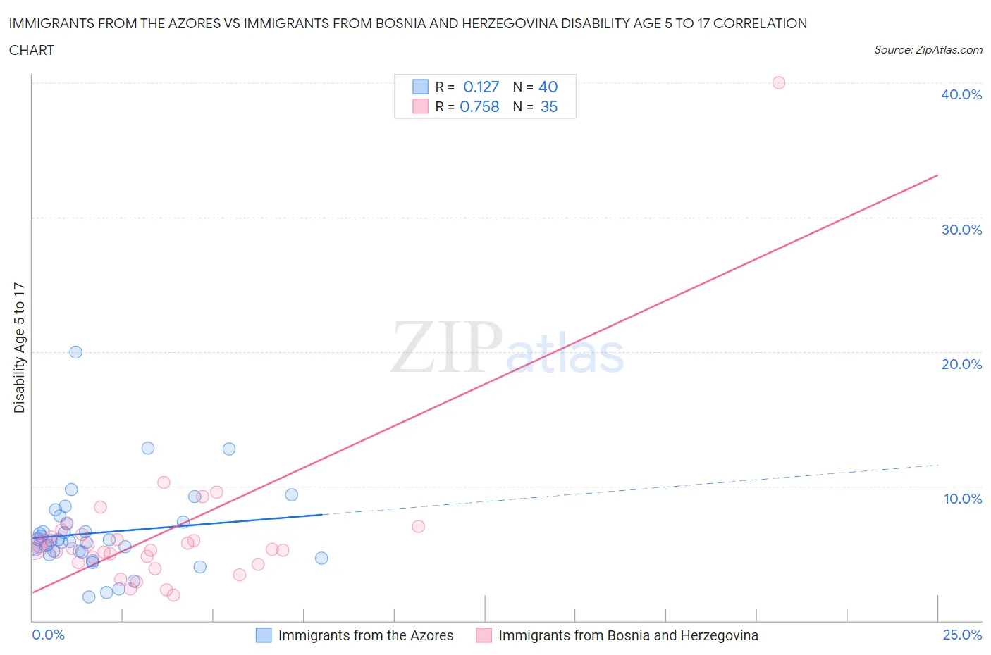 Immigrants from the Azores vs Immigrants from Bosnia and Herzegovina Disability Age 5 to 17