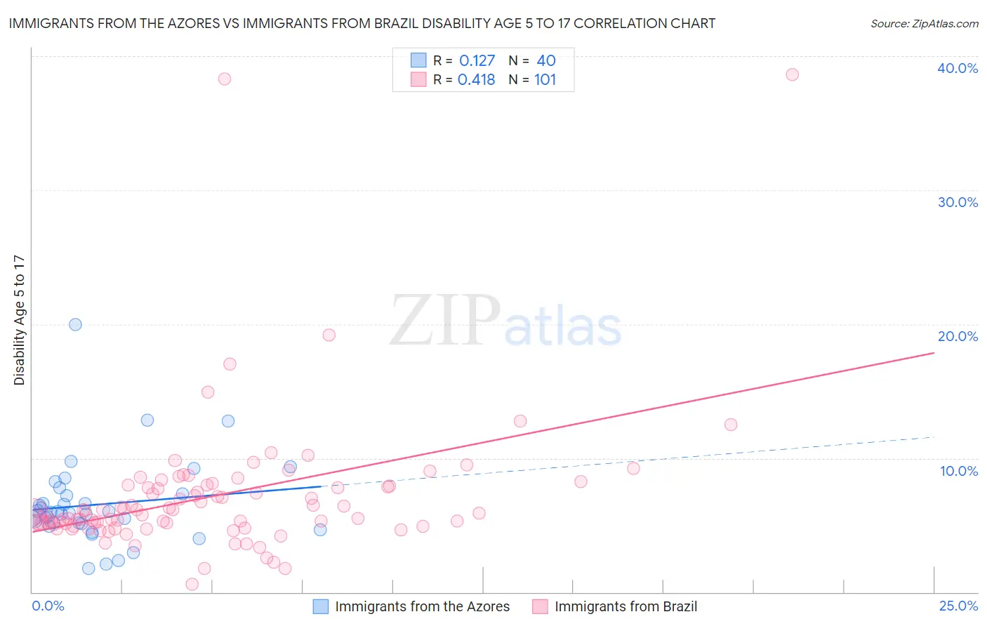 Immigrants from the Azores vs Immigrants from Brazil Disability Age 5 to 17