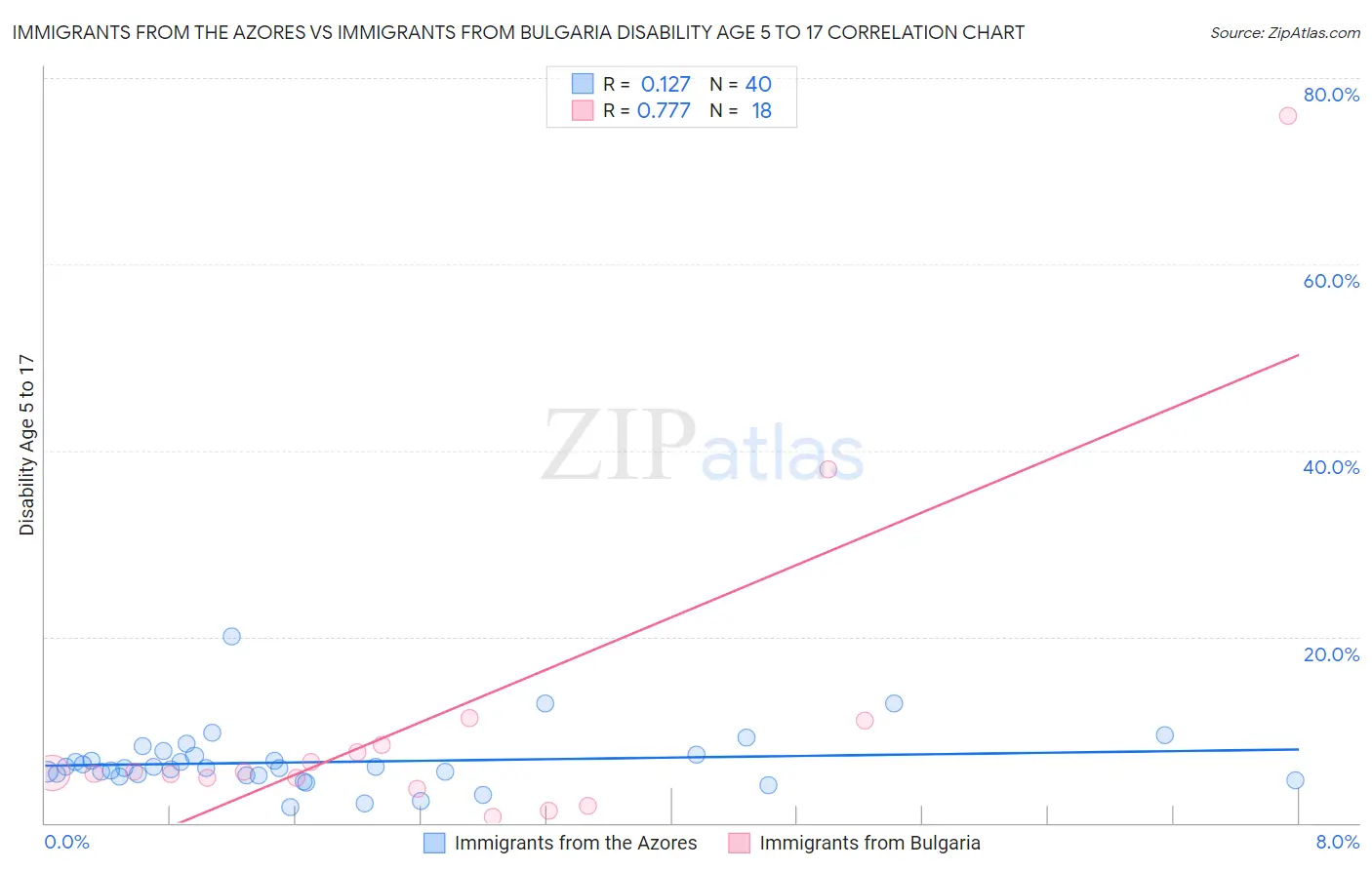 Immigrants from the Azores vs Immigrants from Bulgaria Disability Age 5 to 17