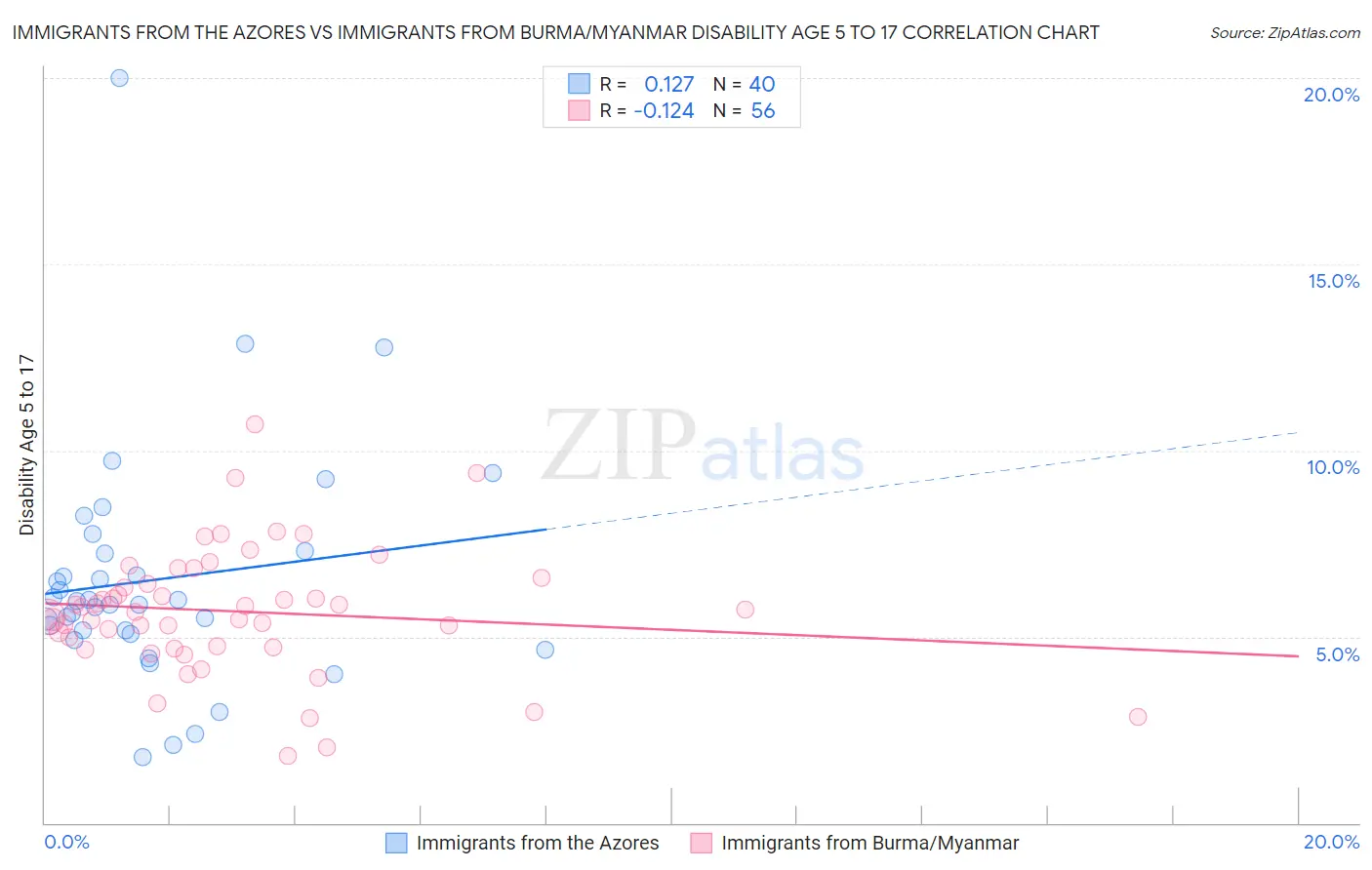 Immigrants from the Azores vs Immigrants from Burma/Myanmar Disability Age 5 to 17