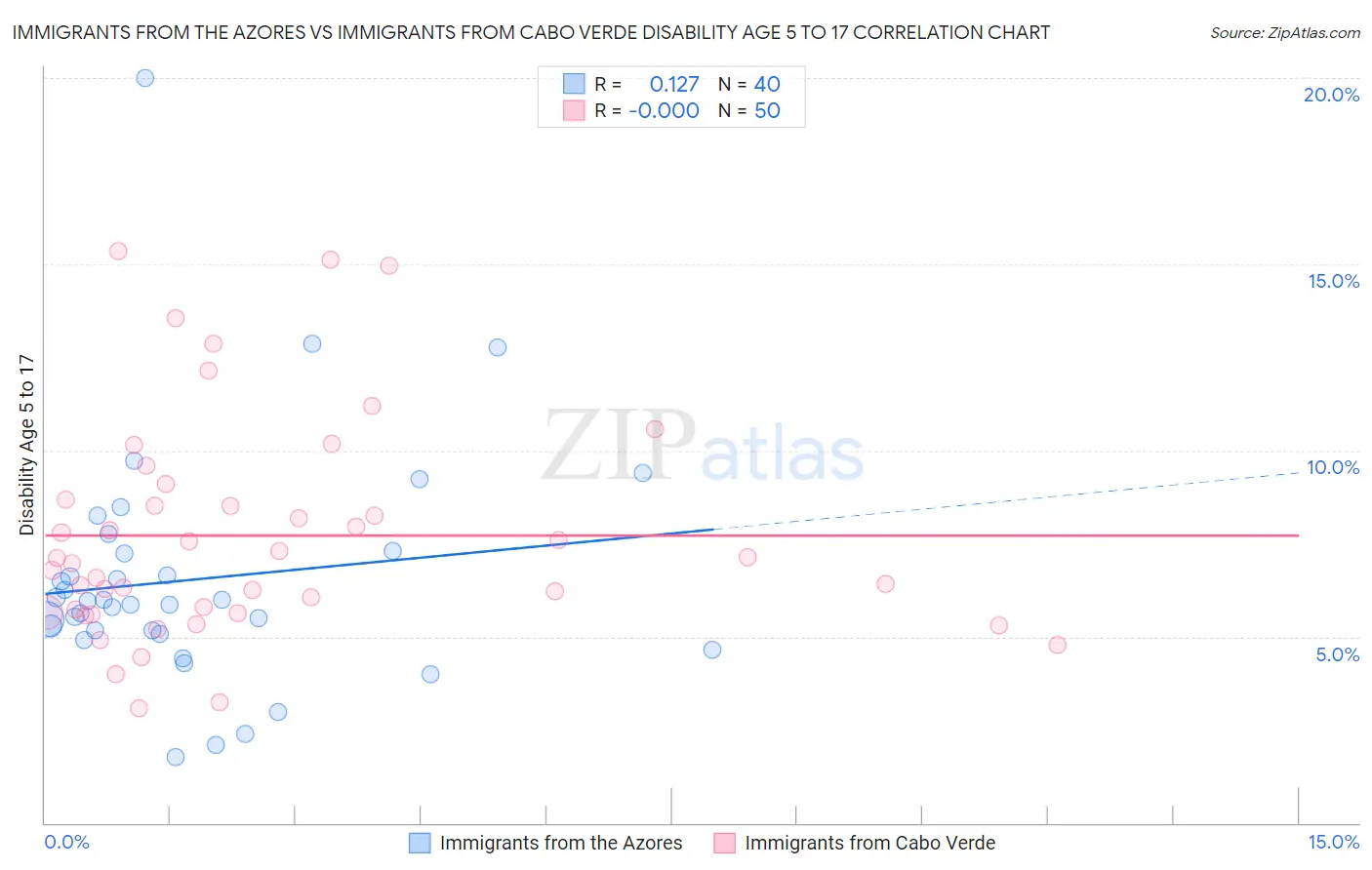 Immigrants from the Azores vs Immigrants from Cabo Verde Disability Age 5 to 17