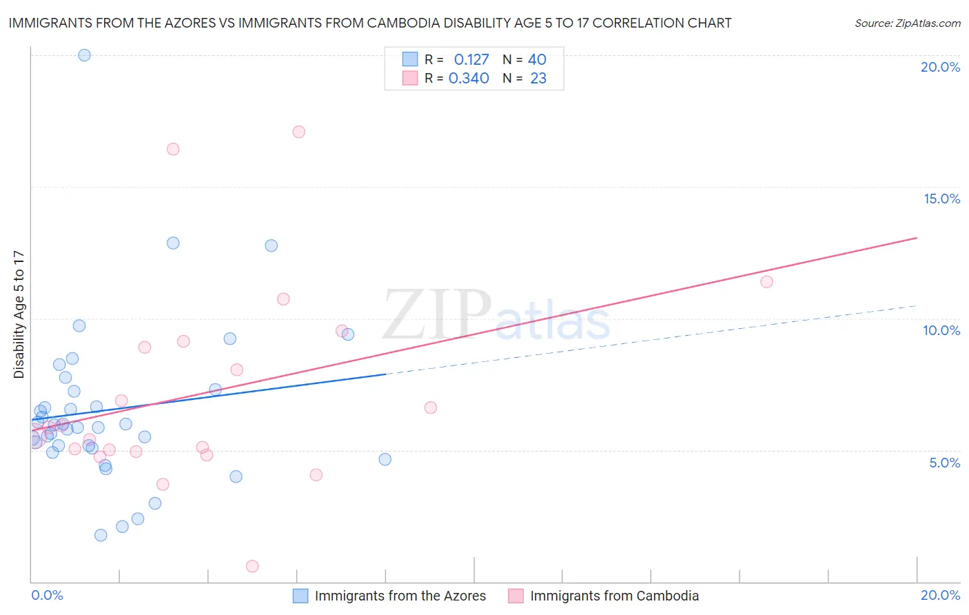 Immigrants from the Azores vs Immigrants from Cambodia Disability Age 5 to 17