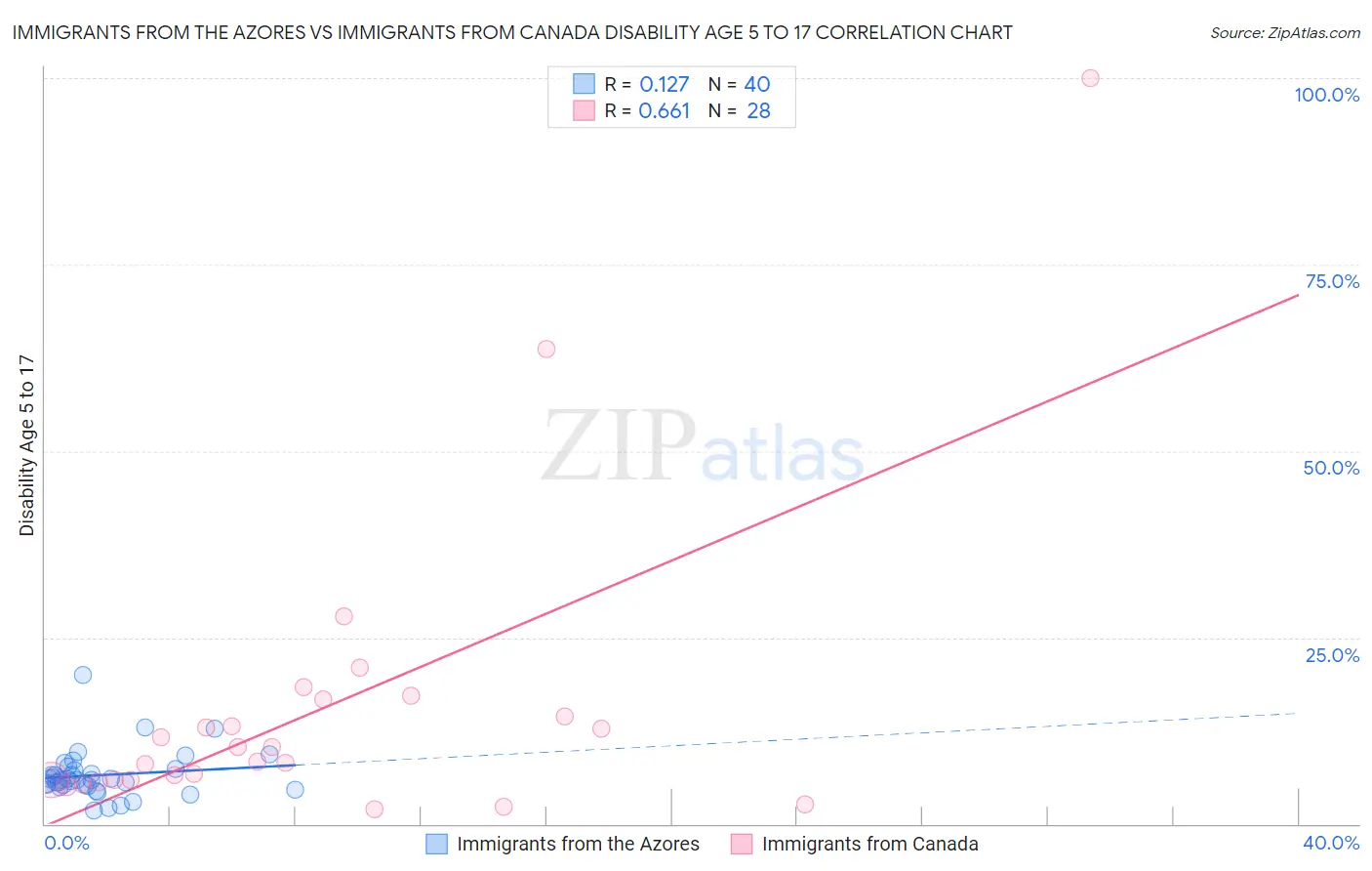 Immigrants from the Azores vs Immigrants from Canada Disability Age 5 to 17