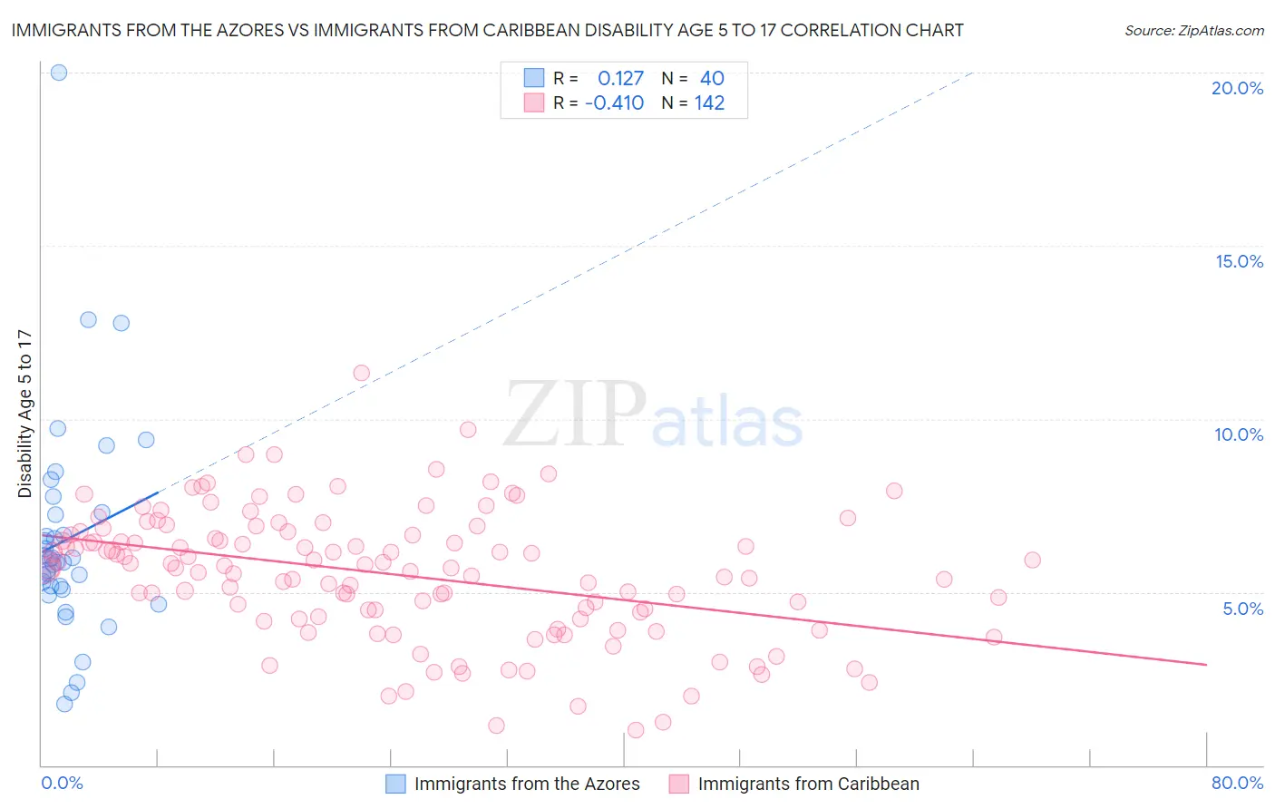 Immigrants from the Azores vs Immigrants from Caribbean Disability Age 5 to 17