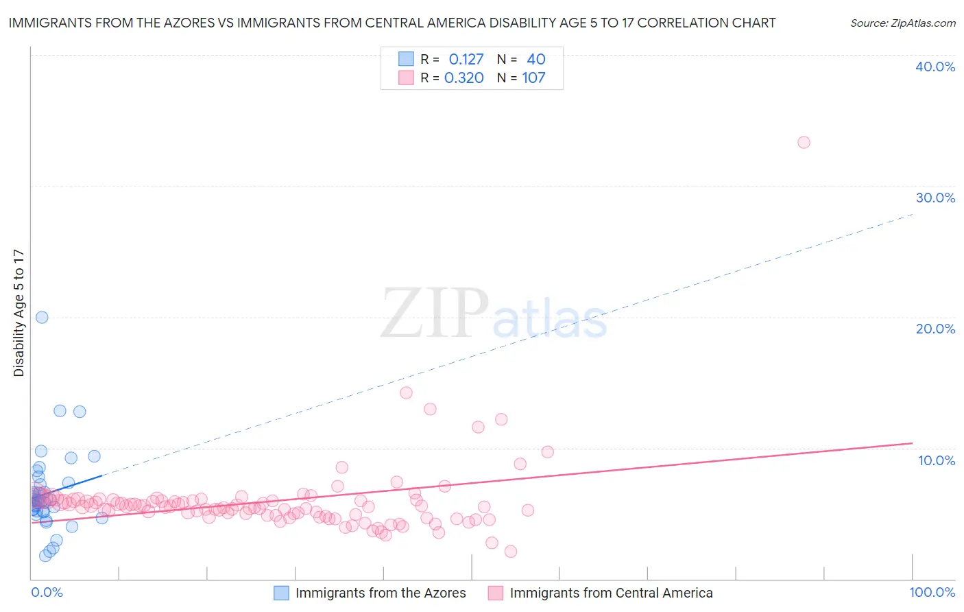 Immigrants from the Azores vs Immigrants from Central America Disability Age 5 to 17