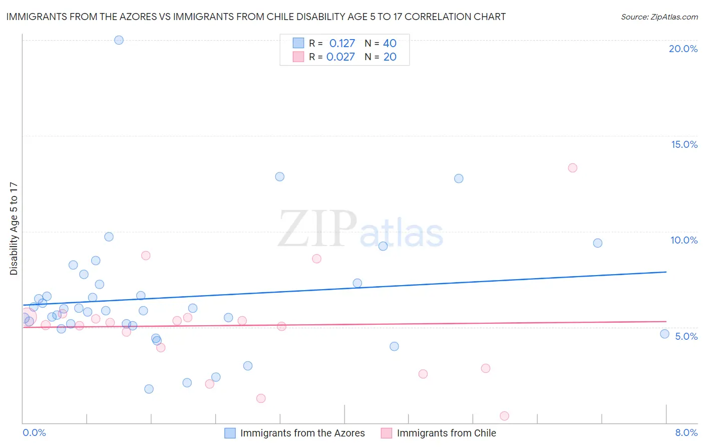 Immigrants from the Azores vs Immigrants from Chile Disability Age 5 to 17