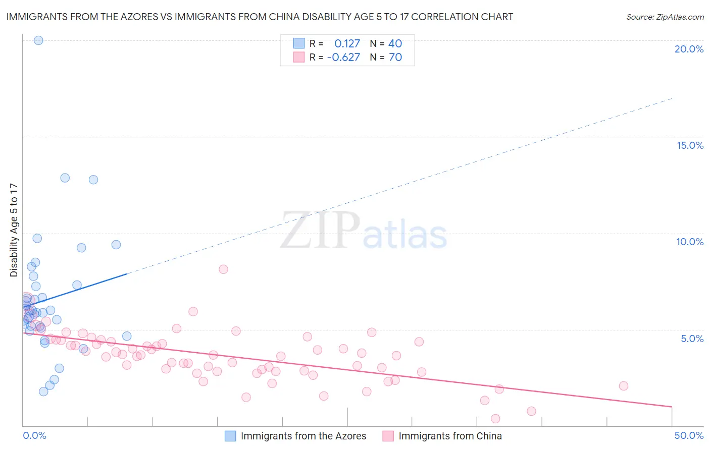 Immigrants from the Azores vs Immigrants from China Disability Age 5 to 17