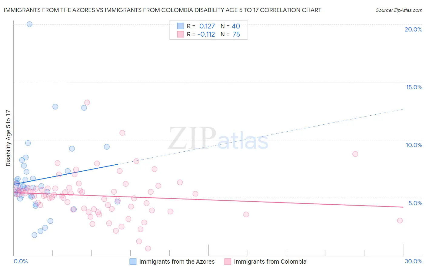 Immigrants from the Azores vs Immigrants from Colombia Disability Age 5 to 17