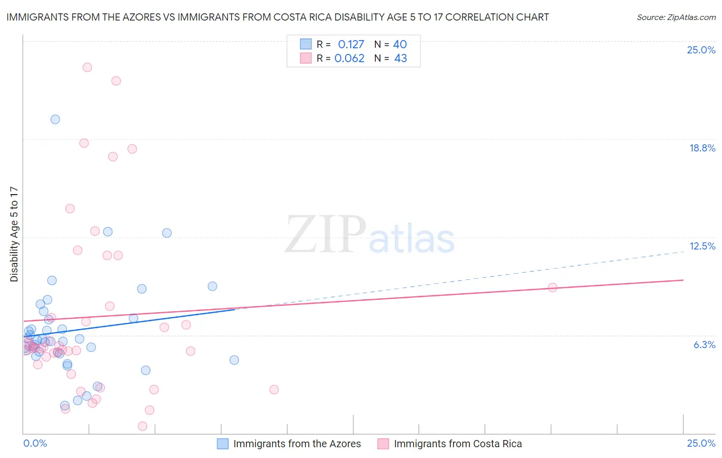 Immigrants from the Azores vs Immigrants from Costa Rica Disability Age 5 to 17