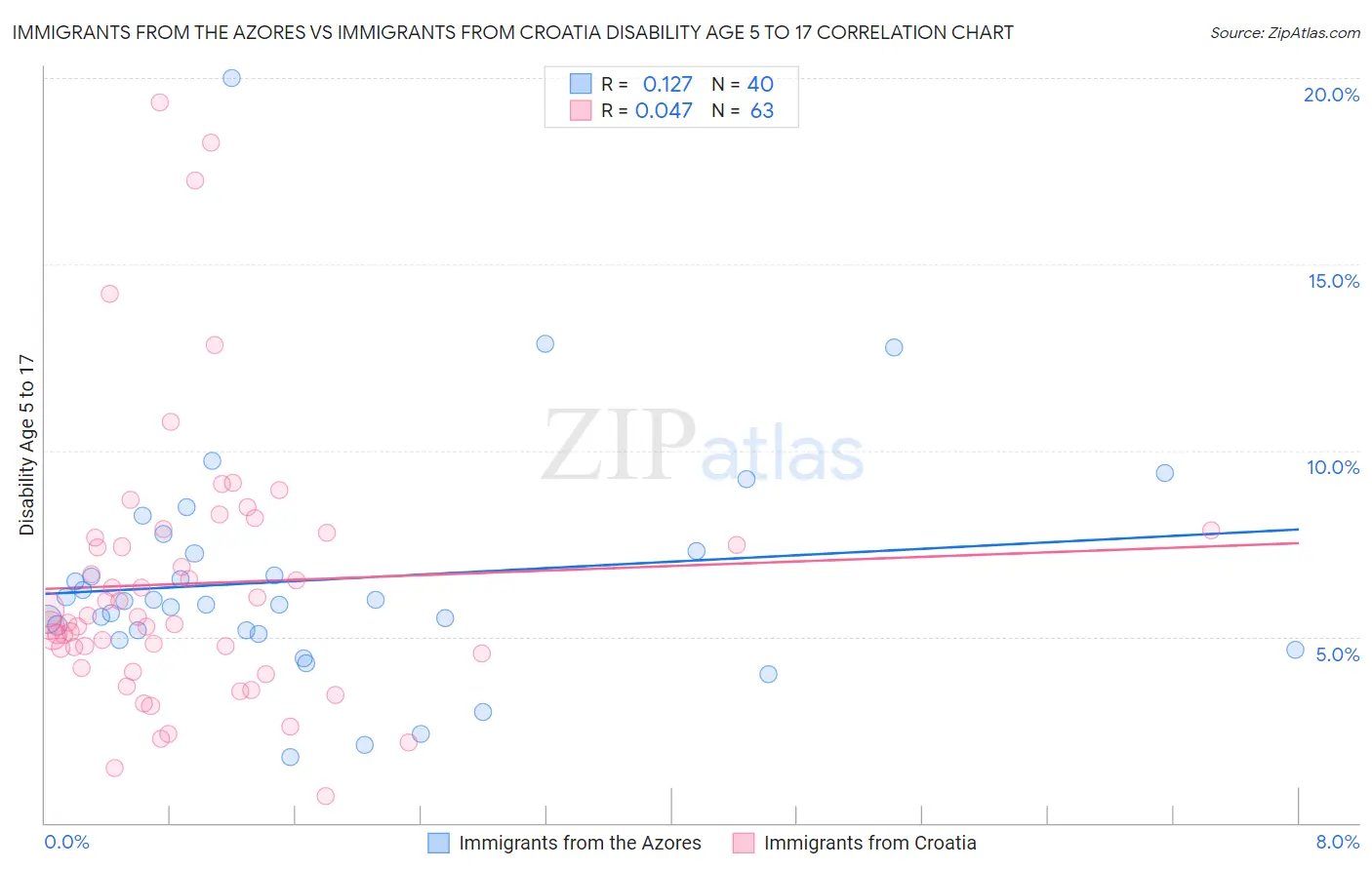 Immigrants from the Azores vs Immigrants from Croatia Disability Age 5 to 17