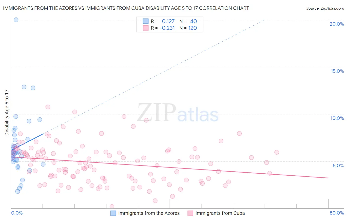 Immigrants from the Azores vs Immigrants from Cuba Disability Age 5 to 17