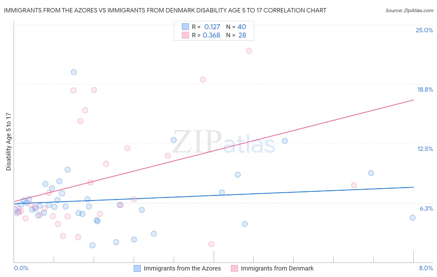 Immigrants from the Azores vs Immigrants from Denmark Disability Age 5 to 17