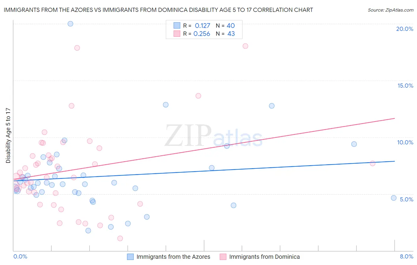 Immigrants from the Azores vs Immigrants from Dominica Disability Age 5 to 17