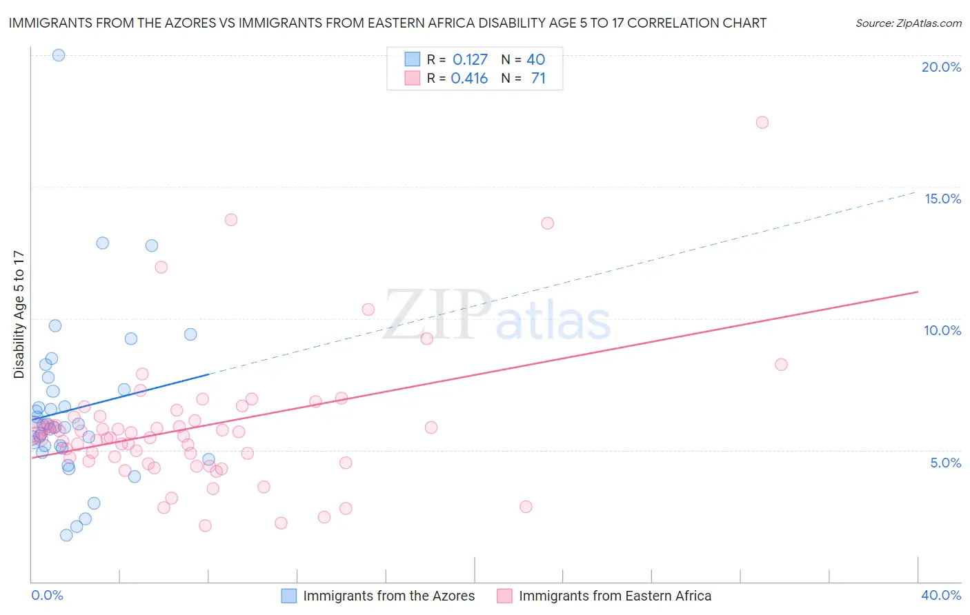 Immigrants from the Azores vs Immigrants from Eastern Africa Disability Age 5 to 17