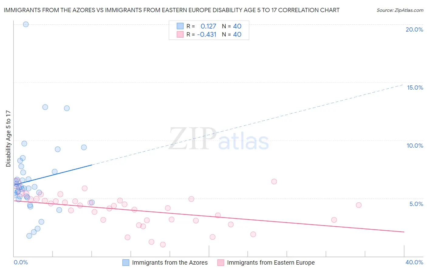 Immigrants from the Azores vs Immigrants from Eastern Europe Disability Age 5 to 17