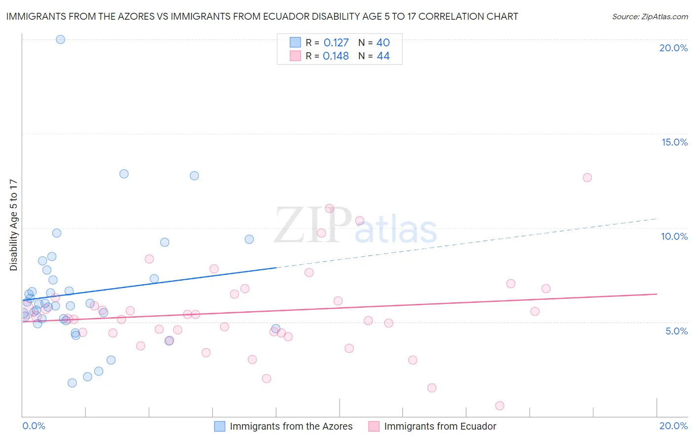 Immigrants from the Azores vs Immigrants from Ecuador Disability Age 5 to 17