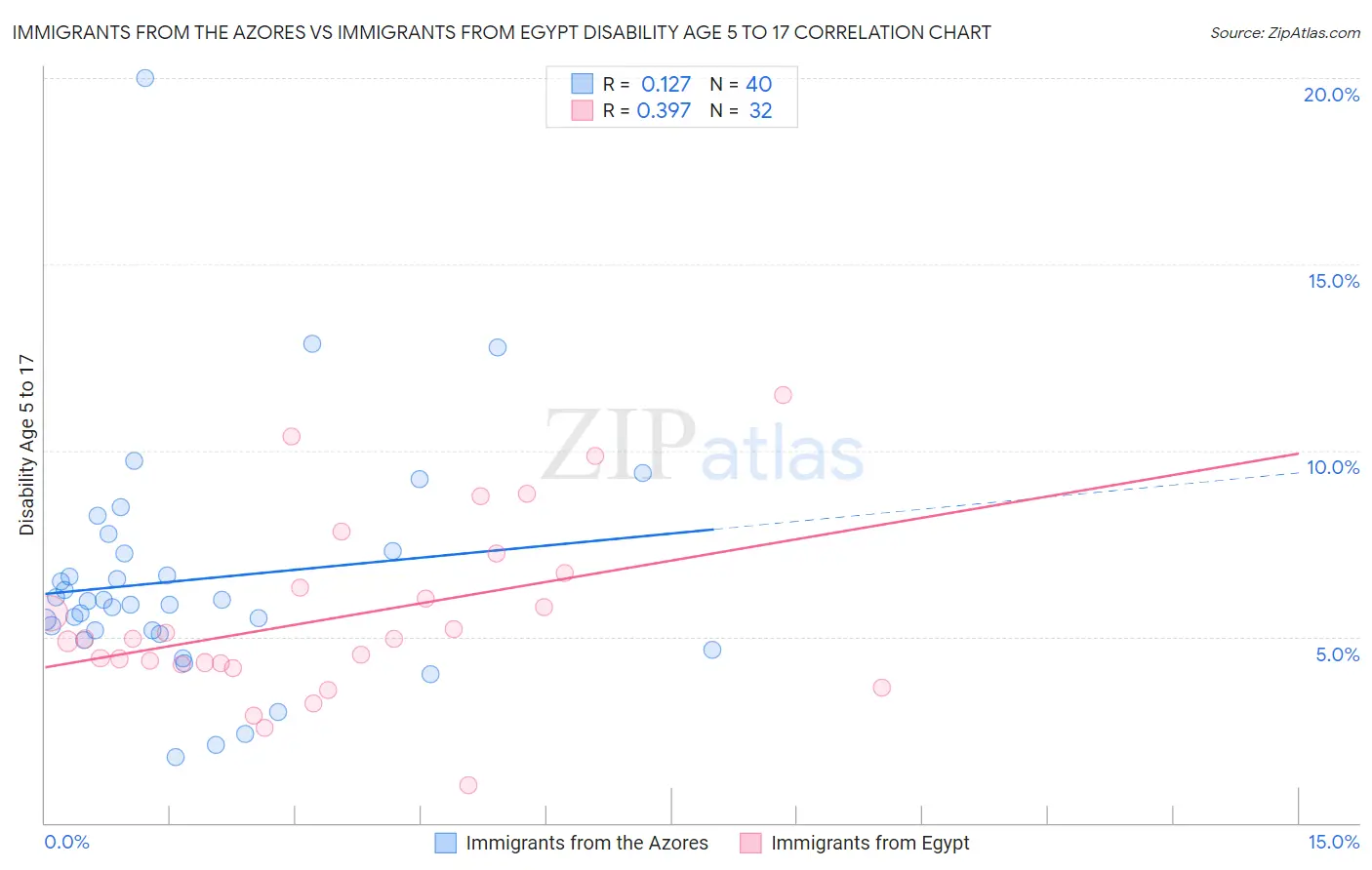 Immigrants from the Azores vs Immigrants from Egypt Disability Age 5 to 17