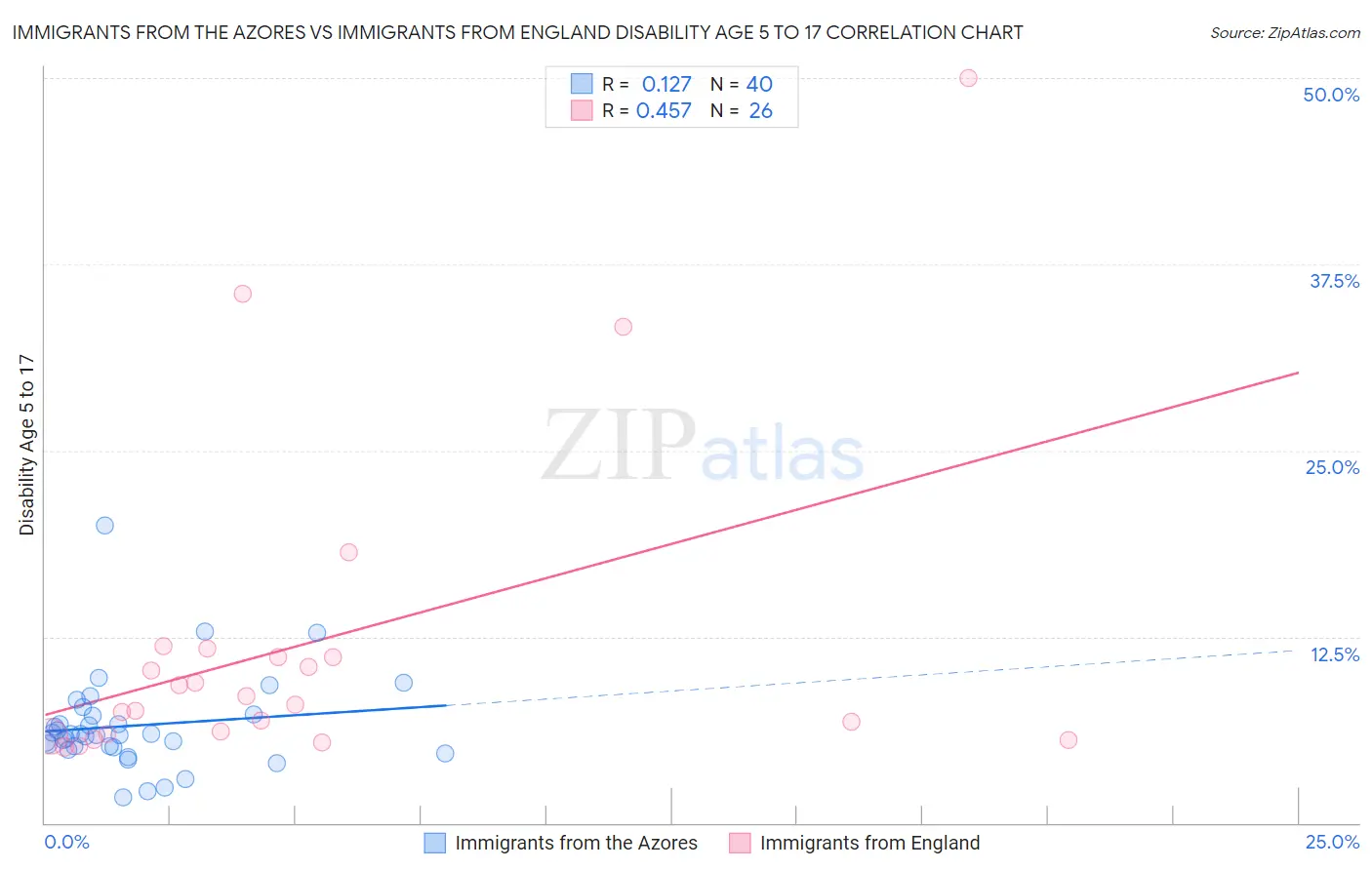 Immigrants from the Azores vs Immigrants from England Disability Age 5 to 17
