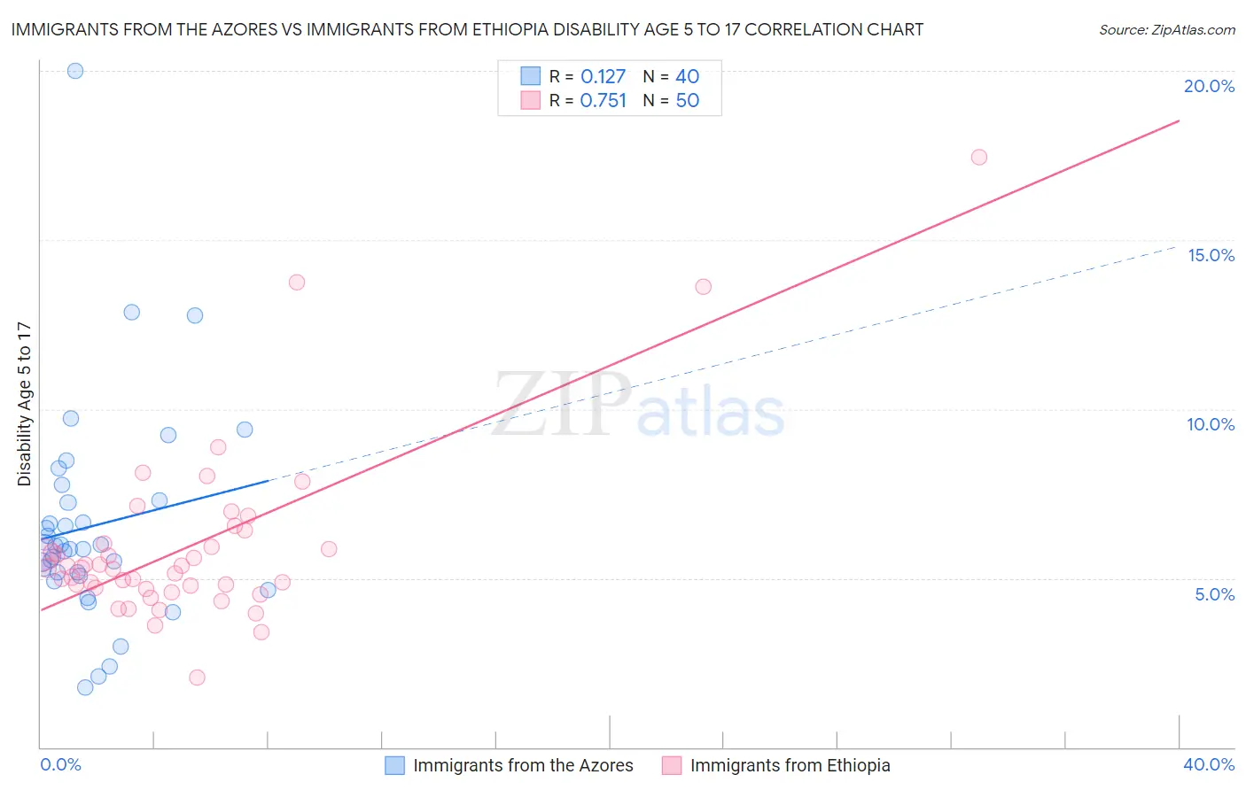 Immigrants from the Azores vs Immigrants from Ethiopia Disability Age 5 to 17