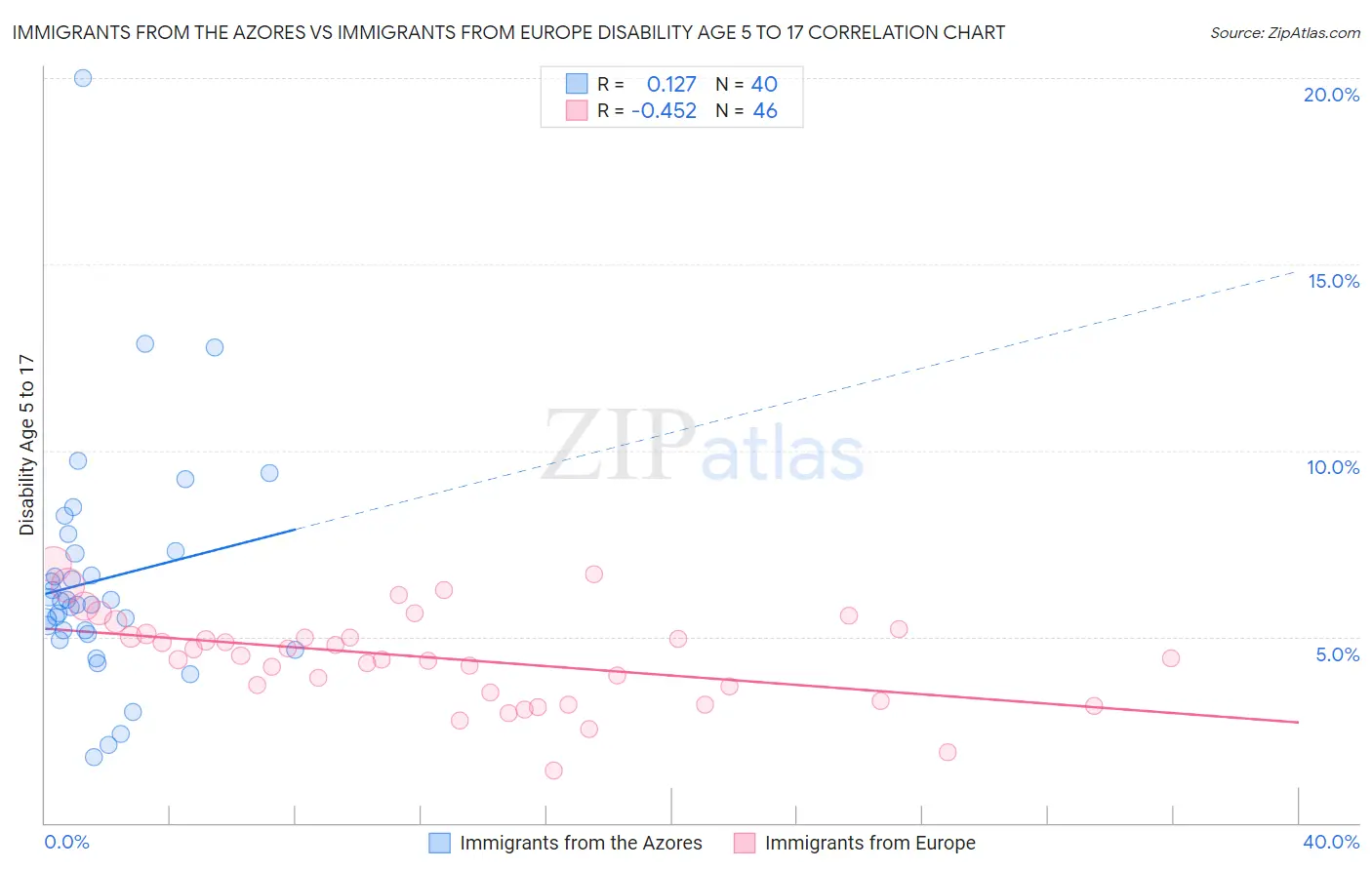 Immigrants from the Azores vs Immigrants from Europe Disability Age 5 to 17