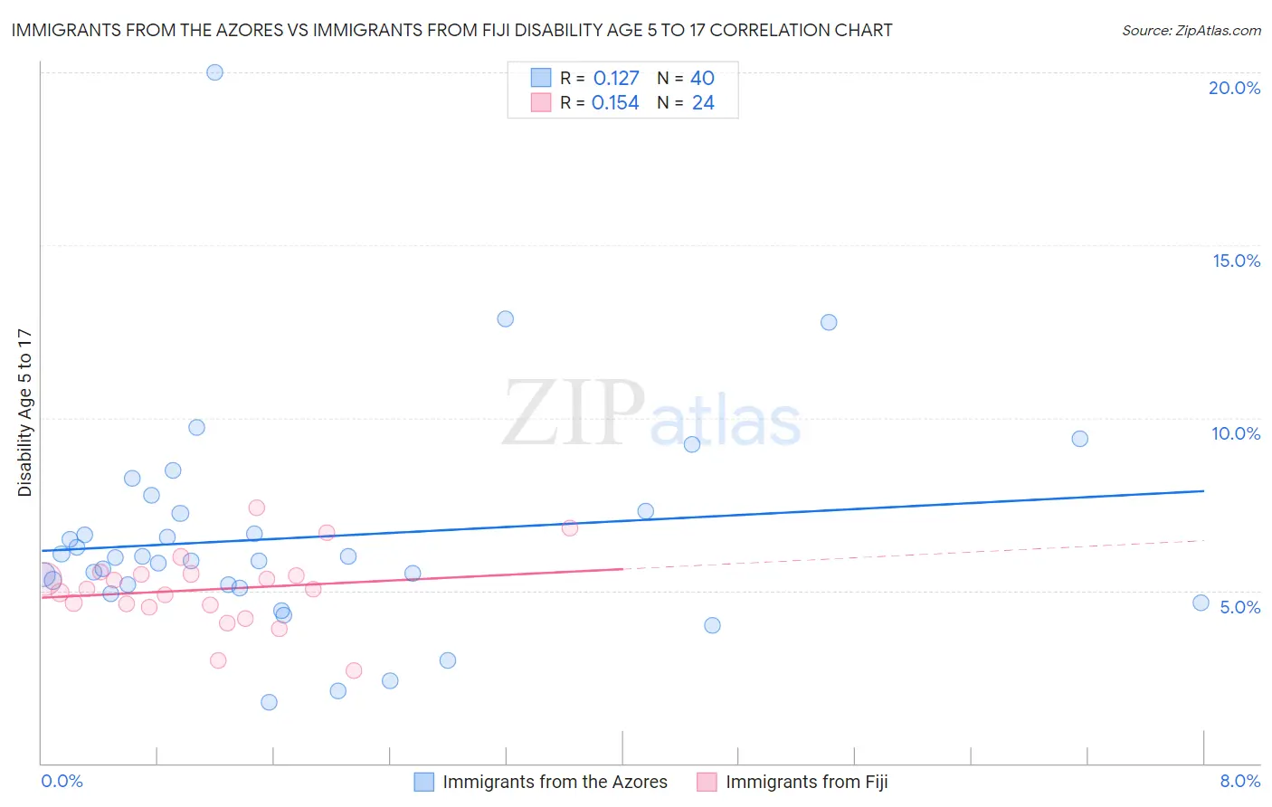 Immigrants from the Azores vs Immigrants from Fiji Disability Age 5 to 17